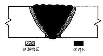 焊接接头的基本形式与尺寸标准,焊接接头合理性的图