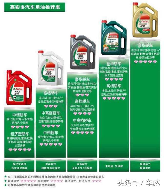 选机油只认品牌是不够的,选机油只看粘度就行了吗