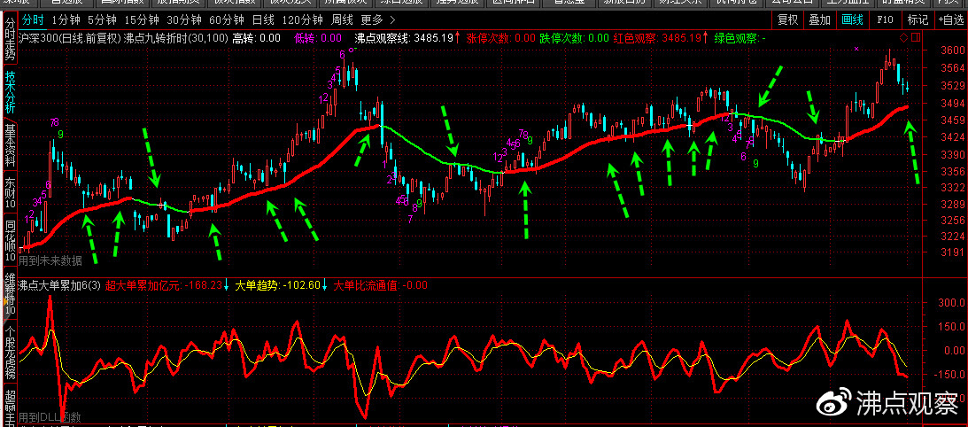 上证指数缺口反弹,大盘15分钟的顶背离需要调整多久