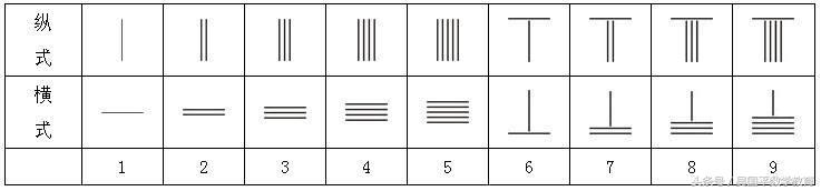 算筹和算盘之间有哪些联系,算筹和算盘是如何计算的