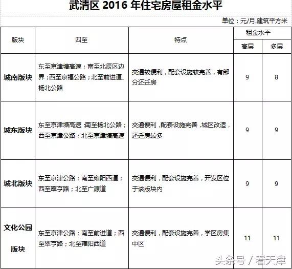 天津均价房租,天津市今年住房租金行情