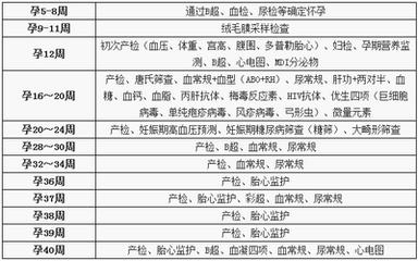 孕妈产检的一天,孕妈产前都要做什么检查