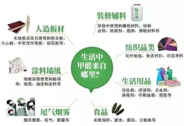 装修辅料里面含甲醛的有哪些,室内装修甲醛如何快速清除