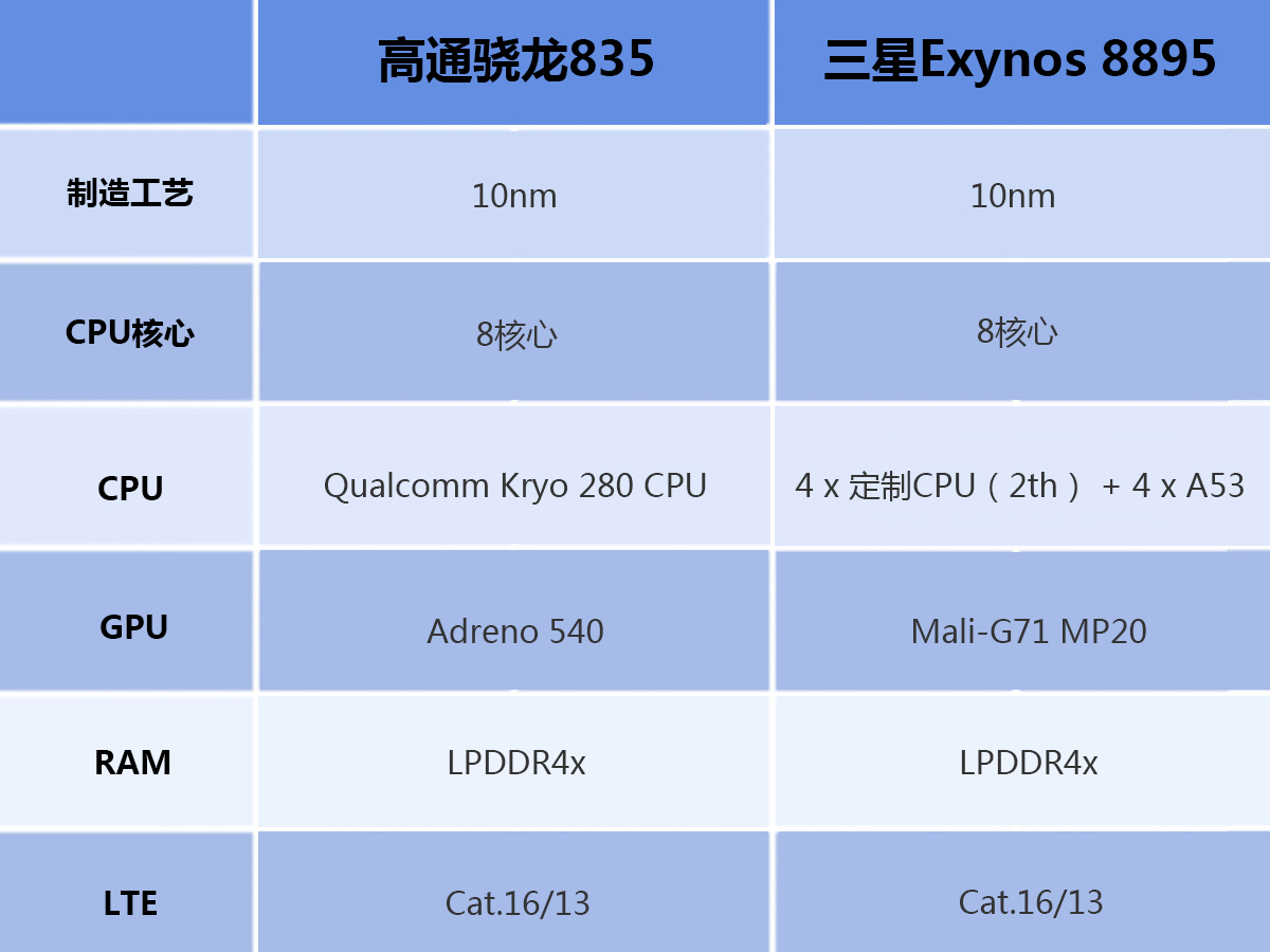 三星S8哪个版本更牛X？骁龙835怼三星8895