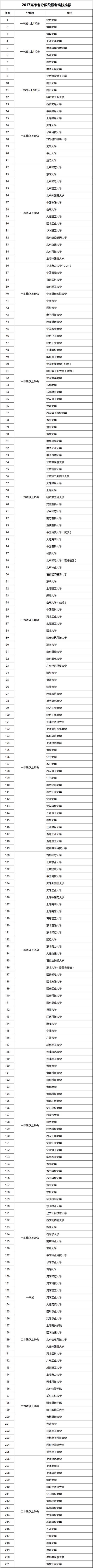 填志愿先看学校还是先看专业,高考填志愿是在出分数前还是后