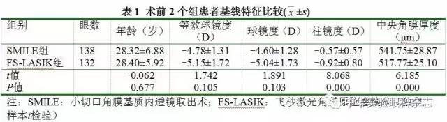 SMILE与FS-LASIK对近视眼角膜基质切削深度可预测性的比较