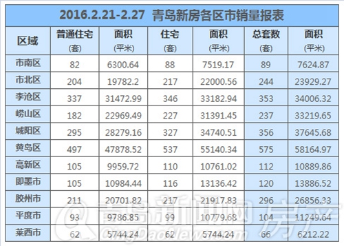 青岛新房市场回暖2月成交量翻倍,青岛新房二手房7月份成交量
