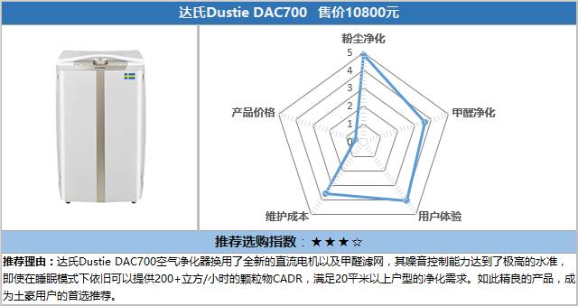 空气净化器十大测评,小米空气净化器横评
