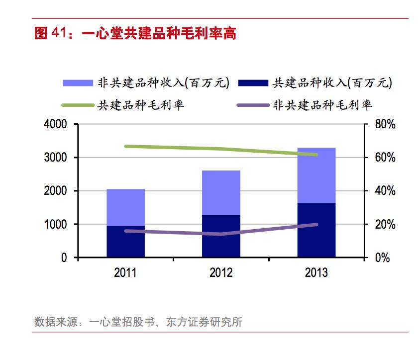 益丰药房对比一心堂,一心堂连锁药店哪一年突破一万家