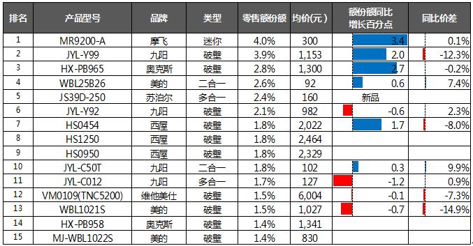 搅拌机热销榜第一名,直销搅拌机品牌排行