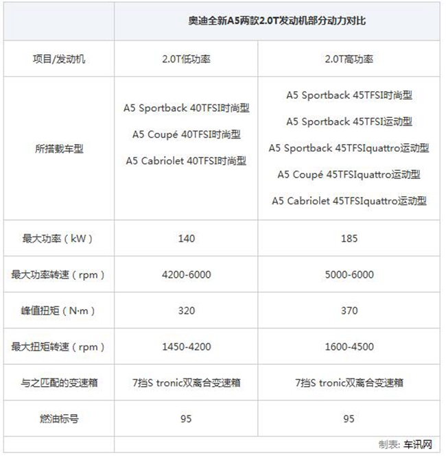 2019奥迪a5coupe测评,2019款奥迪a5如何区分豪华与时尚