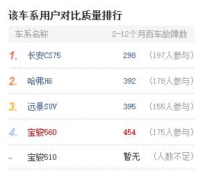 宝骏销量断崖式,宝骏5602018年的车能卖多少钱