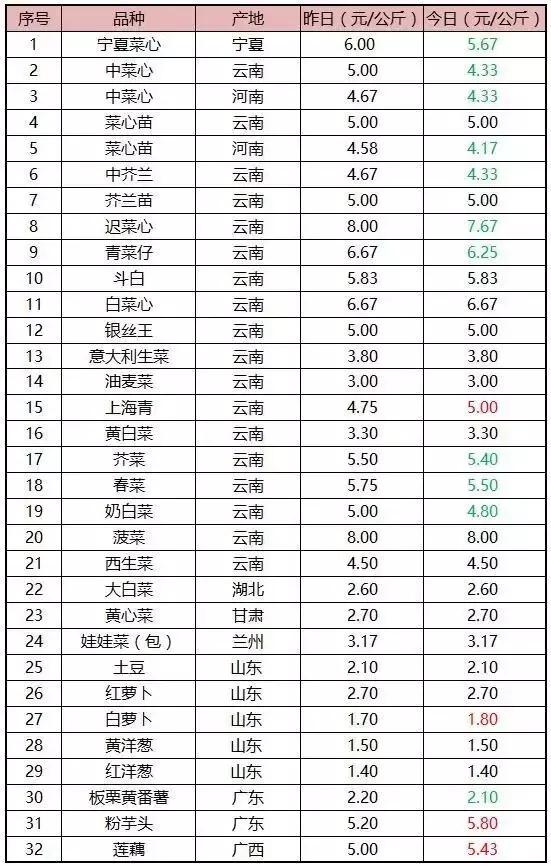 灾害之时要多思，菜价为何不如意（附广州江南0630菜价）