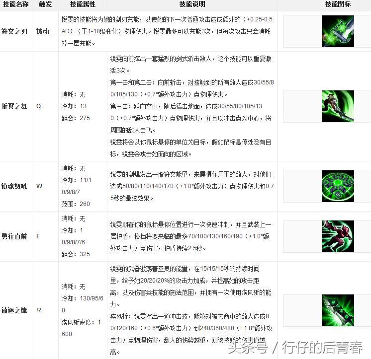 lol放逐之刃锐雯怎么连招技巧攻略,放逐之刃锐雯以一敌多结束战斗