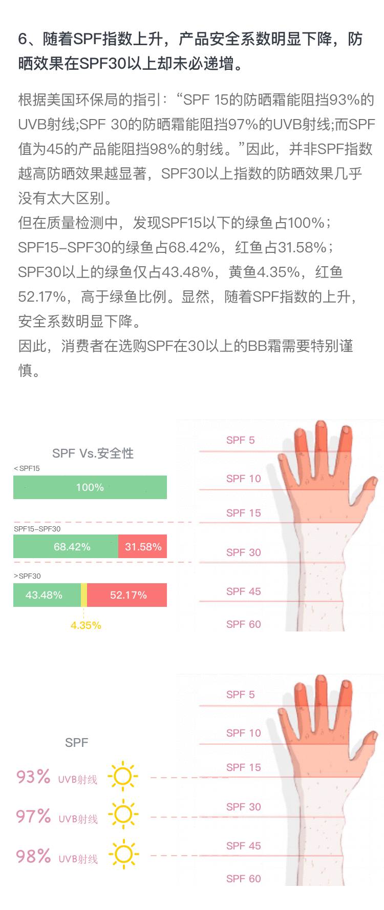 小鱼报告丨著名品牌BB霜竟含接近一颗避孕药的类雌激素！