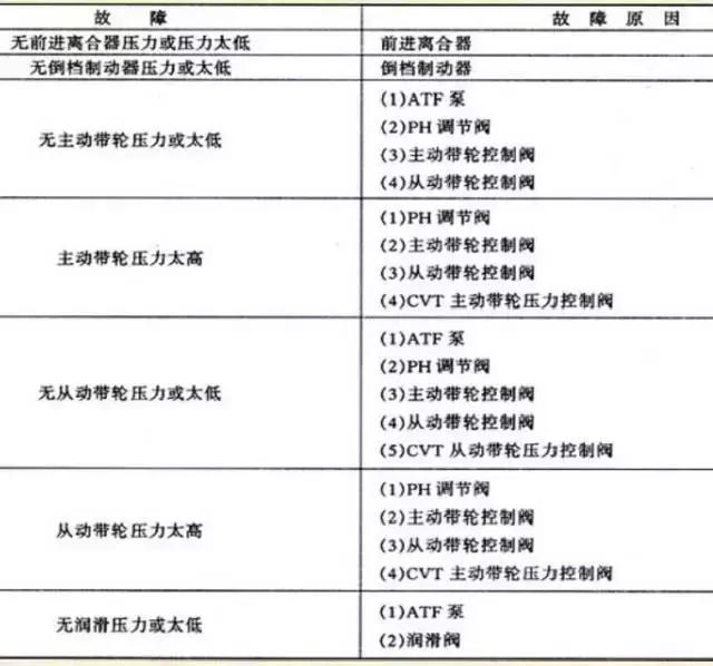 老款本田飞度cvt学习方法,14飞度cvt变速箱维修全过程