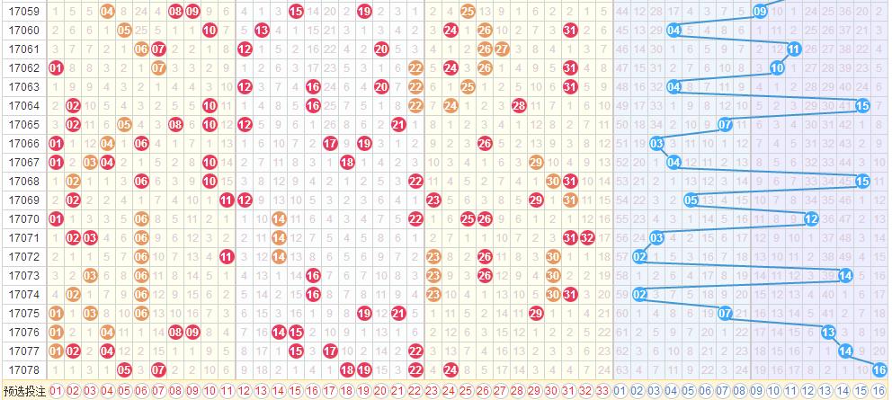 双色球078期预测号推荐,2023079期双色球解析