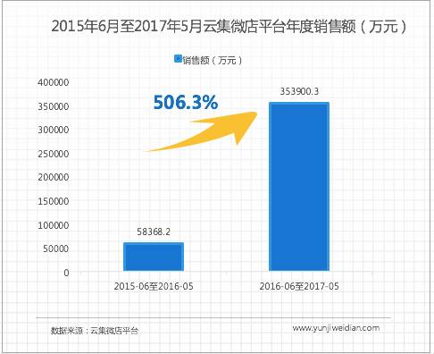 云集社交电商会员制,云集微店和传统电商异同