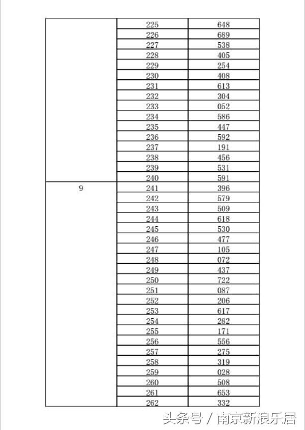 2023南京摇号中签率,南京新房开盘摇号率一览