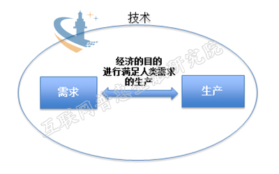拉动经济增长的三大需求,三大需求拉动经济增长的三驾马车