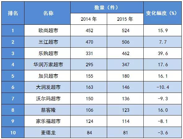 去年哪些企业(品牌、超市)最不让宁波人省心?