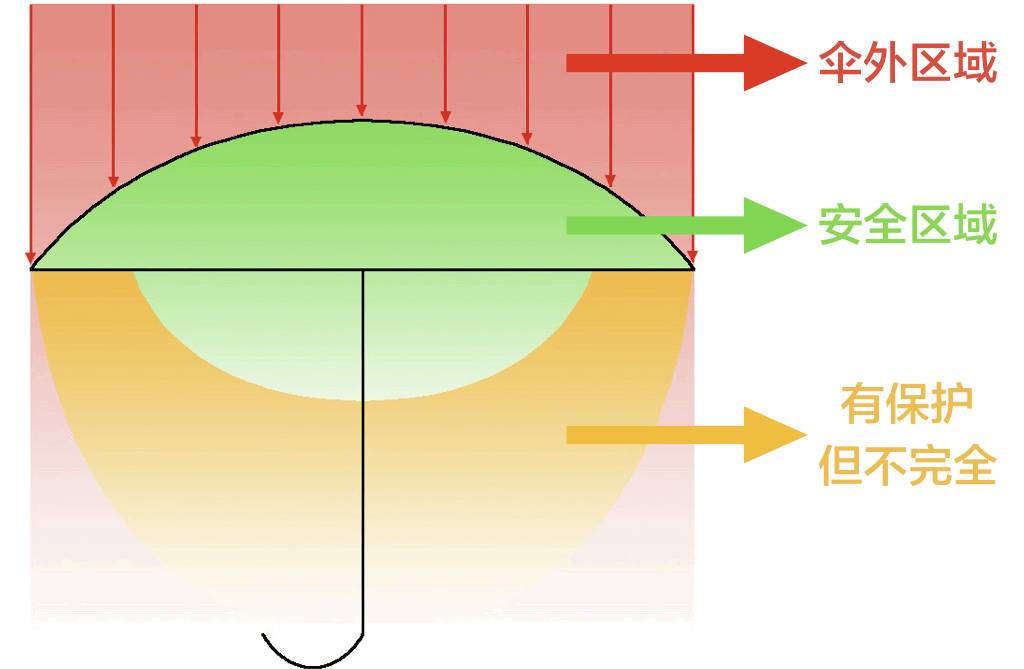 防晒防紫外线最好的伞,好用平价的防晒伞推荐哪款