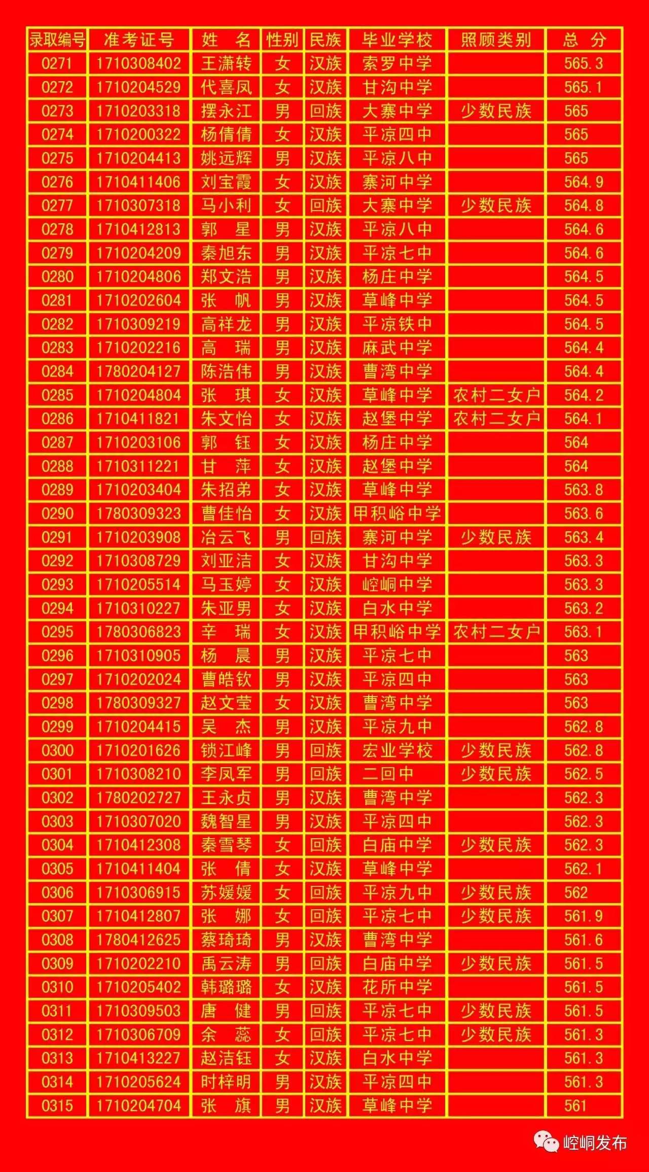 平凉一中录取榜单,平凉五中2010年录取名单