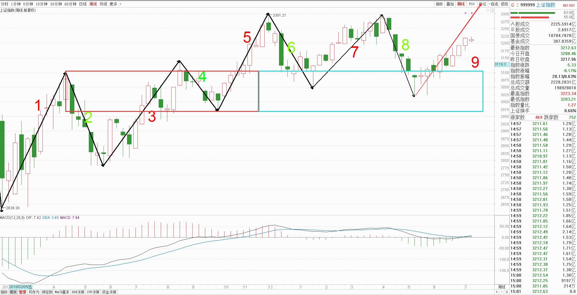 上证指数多空解读,上证指数缠论讲解视频