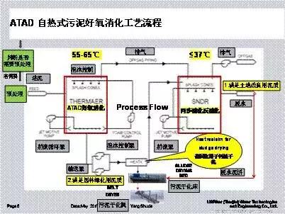 污水处理污泥回流技术,污泥脱水新技术