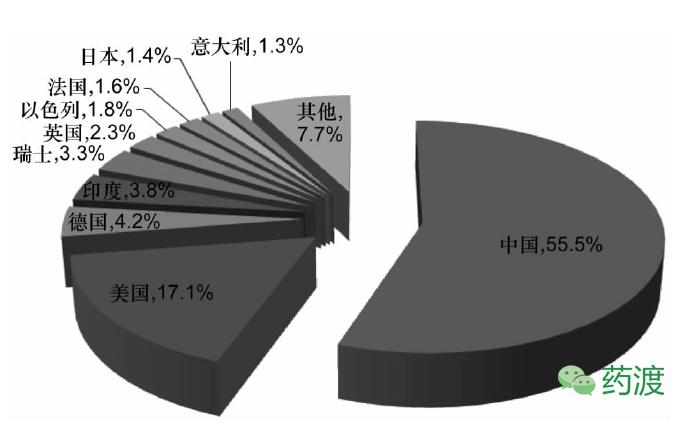药物开发,药物开发过程中的主要研究思路