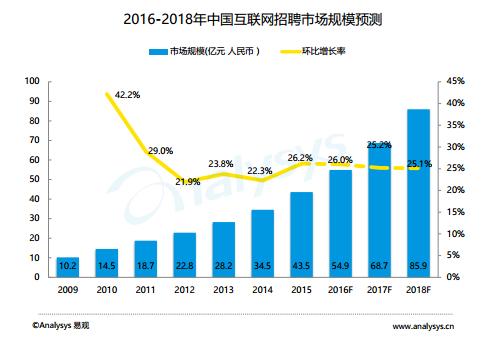 7000字长文总结招聘行业！智联51超过半壁江山，实习兼职竟是新的创业机会？｜行业研究