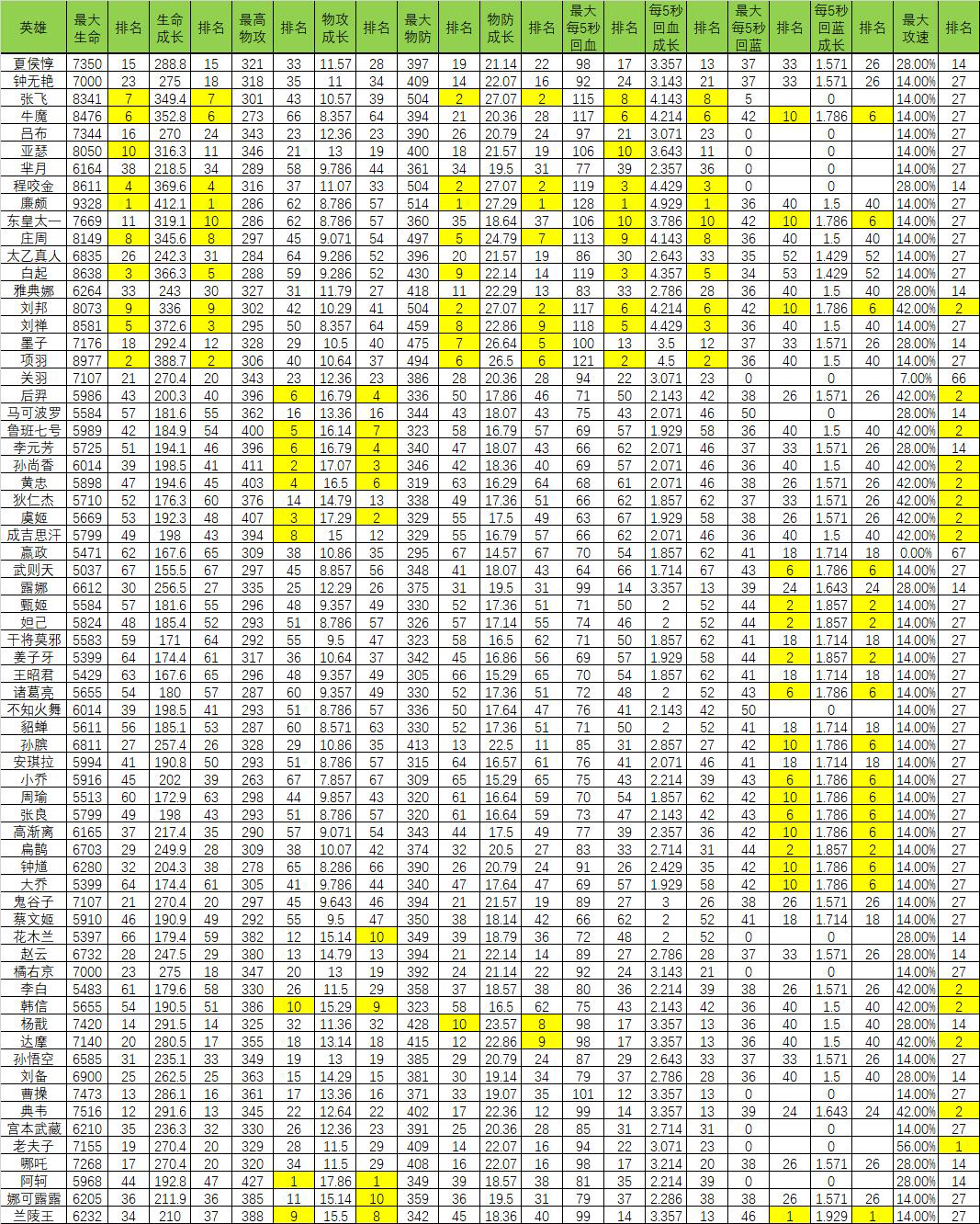 王者荣耀英雄个人详细数据分析,王者荣耀全英雄胜率排行s25