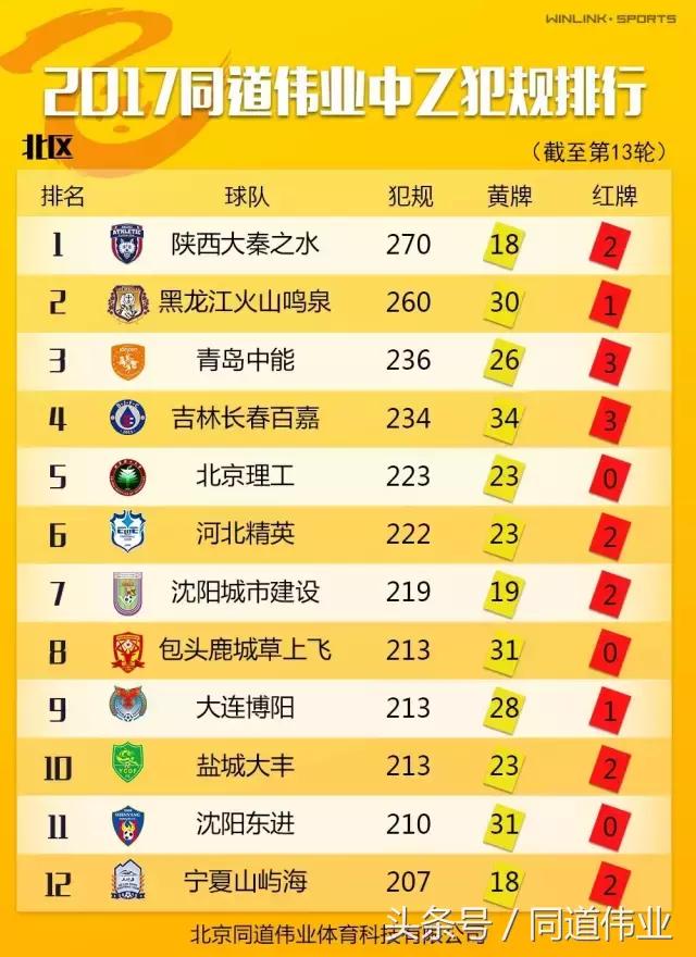 中乙第七轮实时积分榜,中乙13轮北区积分榜