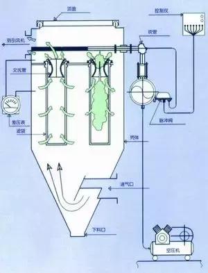 再一波高清除尘器原理工艺动态图、JPG来啦，共计65个，也许您用到着