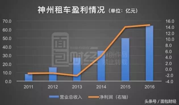 神州租车重新上市,神州租车减持股份有哪些
