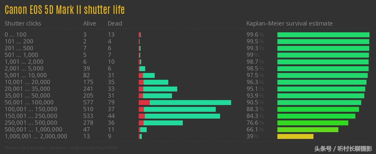 单反相机的寿命一般都是多长时间,单反相机多久能老化一次