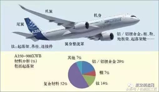 飞机主要材料,飞机相关知识点