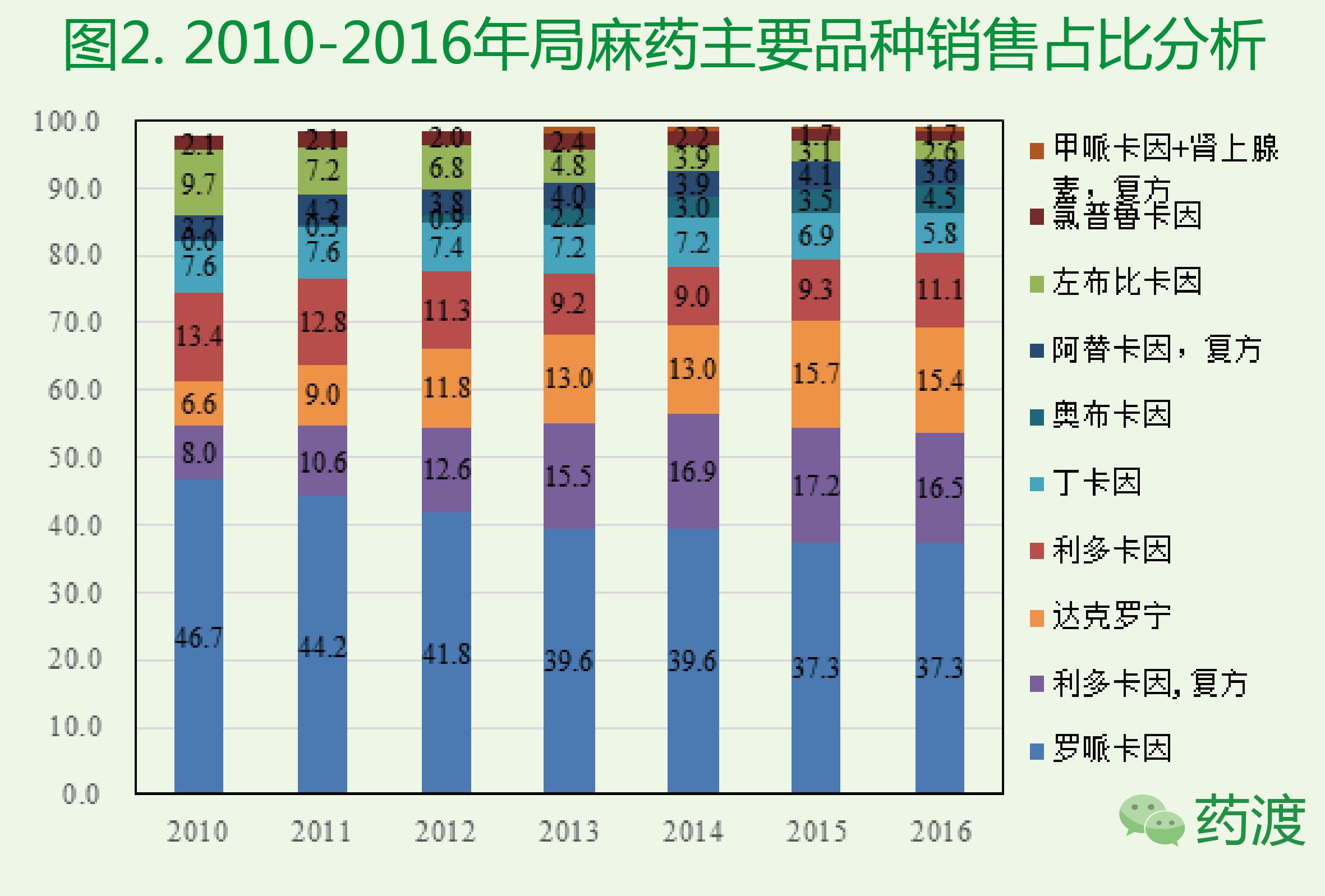麻醉药市场份额分析表,麻醉药品属于什么范围