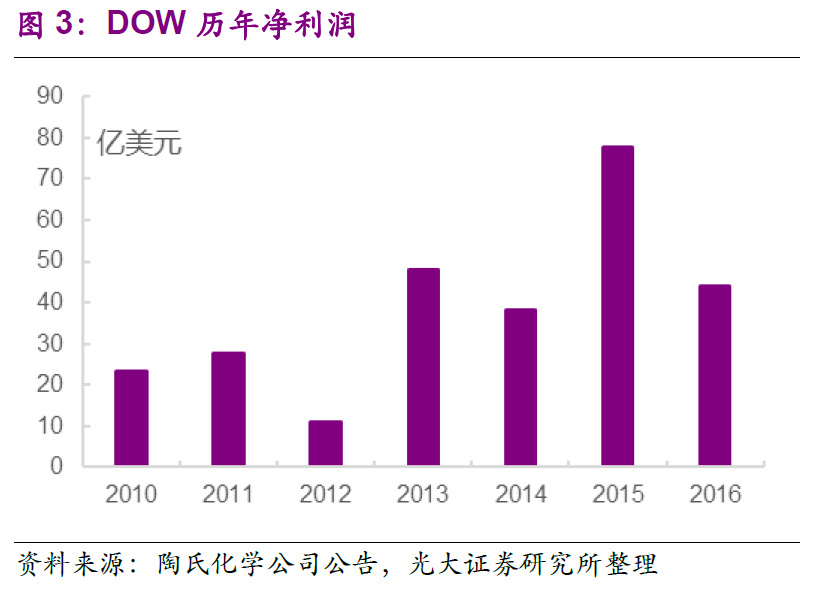 陶氏化学介绍,他山之石可以攻玉深度文章