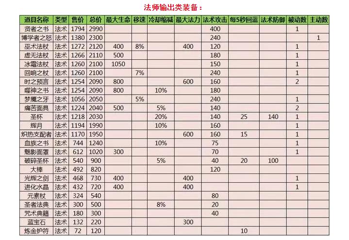 多数装备属性改动一览,花了一整天的时间总结