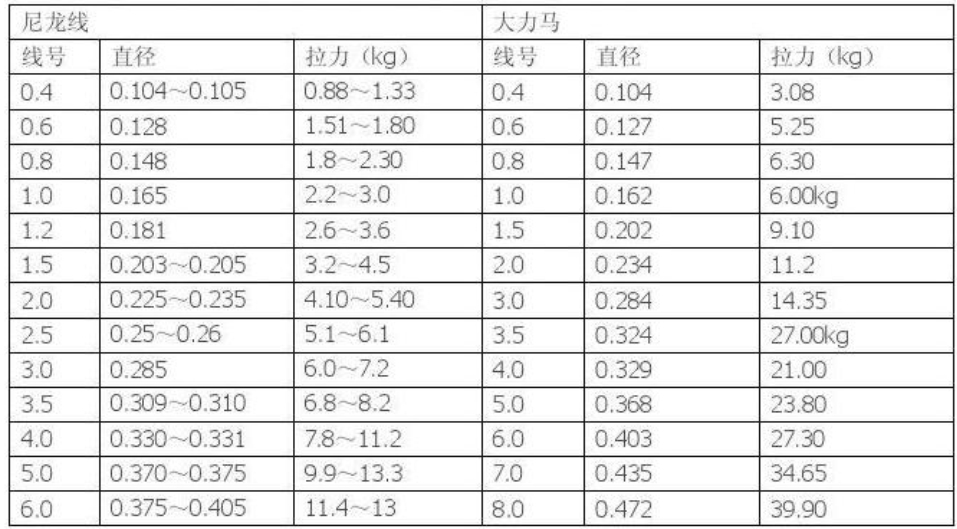 海钓用几号线钓鱼最好,你可能不知道的内幕