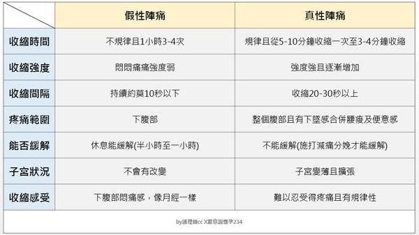 孕妇真宫缩和假宫缩的区别,孕妇假宫缩与真宫缩的区别