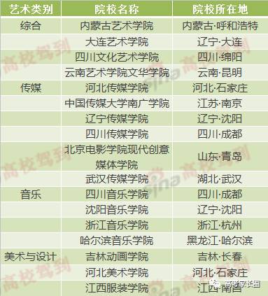 艺考线上秘籍最强攻略,文化课成绩低怎么选择艺术类院校