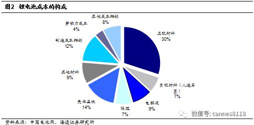 钴锂产业价值分析,钴在锂电池中的地位