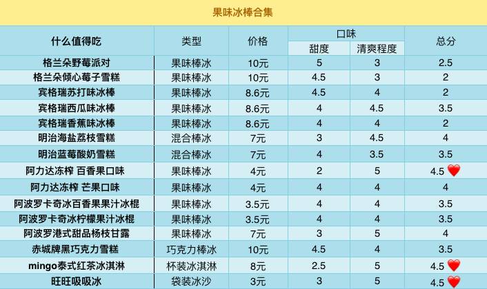 十足便利店冰淇淋推荐,吃遍711便利店