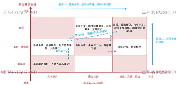 陌生人社交五年生死大戏：陌陌为什么能活？“匿名聊聊”为什么必死？游戏社交真的适合创业吗？