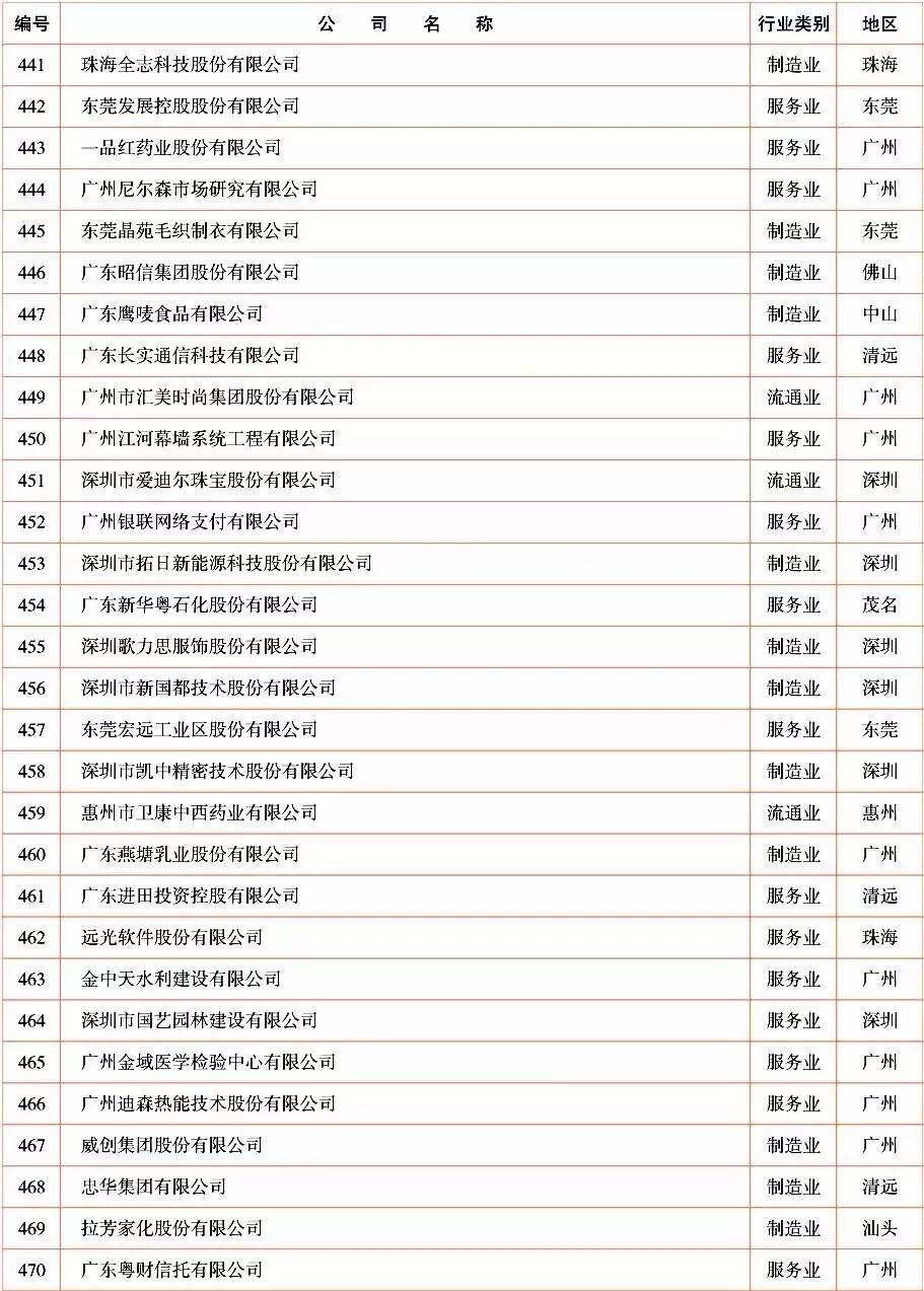 中山有哪些百强企业入驻,中山超50亿的企业有哪些