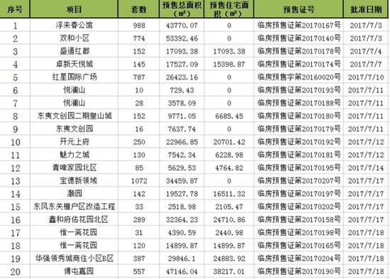 临沂北城二期楼盘排名,2015年临沂市北城新区楼盘