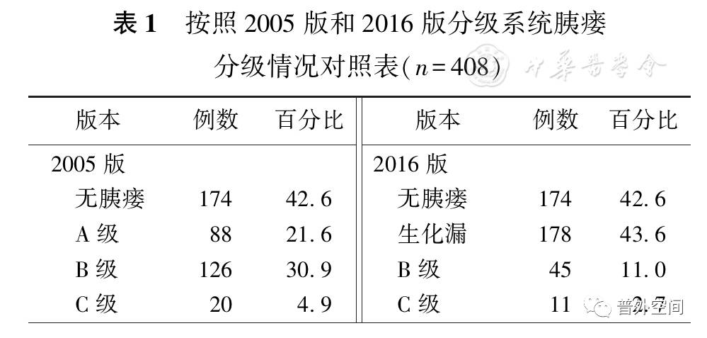 2016新版胰瘘定义和分级系统对胰腺术后胰瘘评价的影响