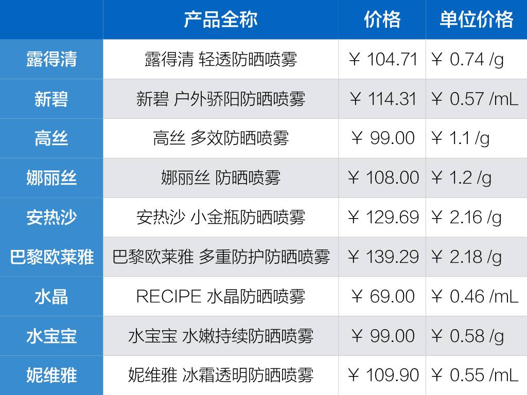 最好用有效的防晒喷雾测评,防晒喷雾不黑推荐哪个品牌